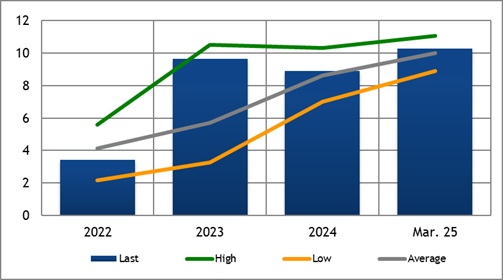 Share Price from 2018 to 2021, last, Average, High and Low