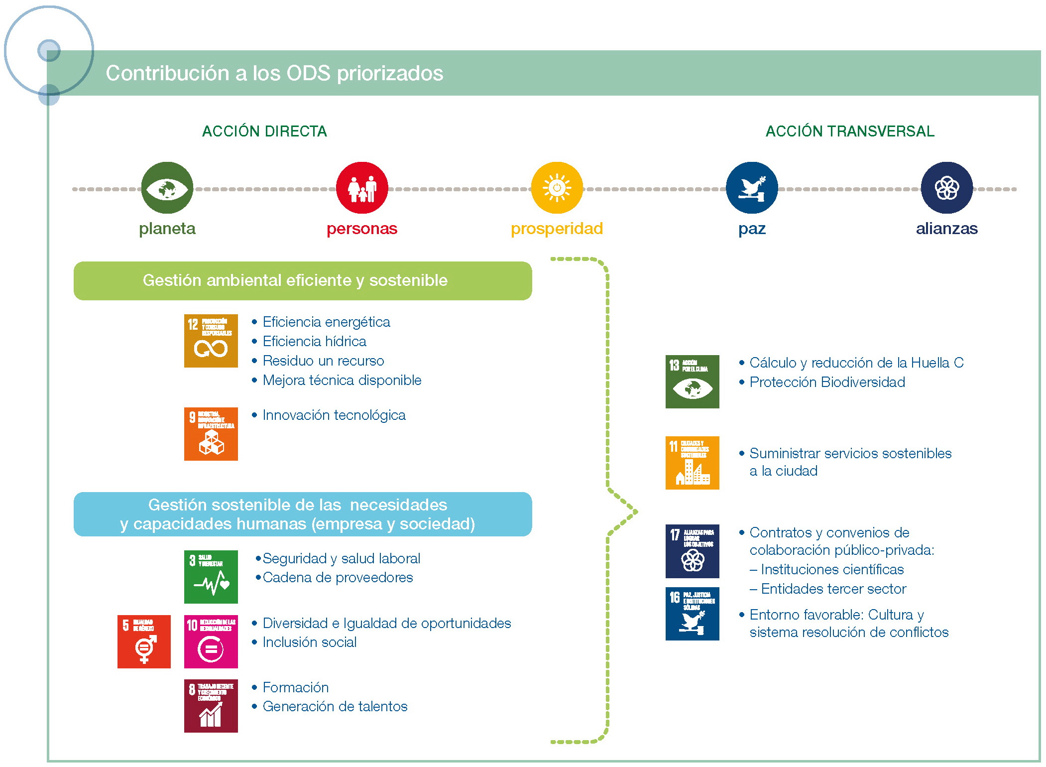 Esquema contribución a los ODS priorizados