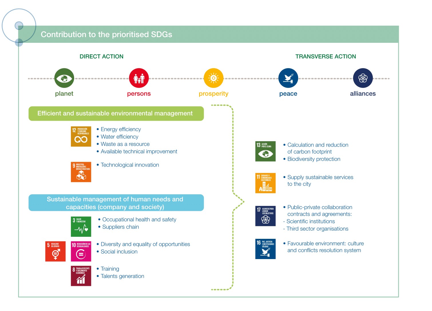 Esquema contribución a los ODS priorizados