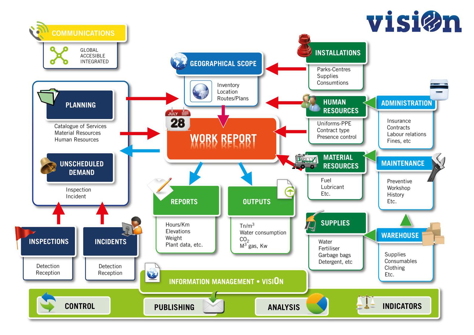 Outline of processes on the VISION platform