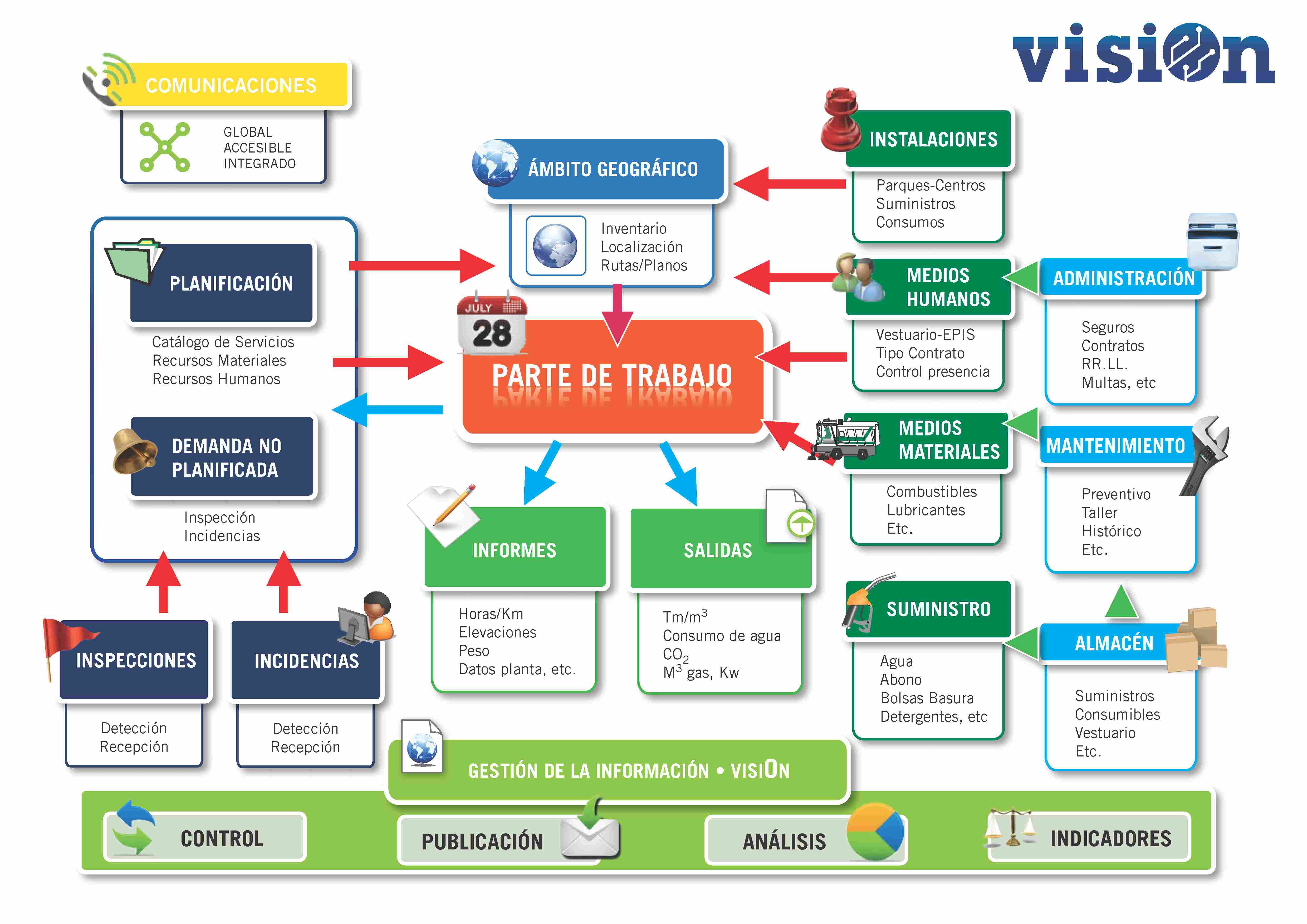 Esquema VISION