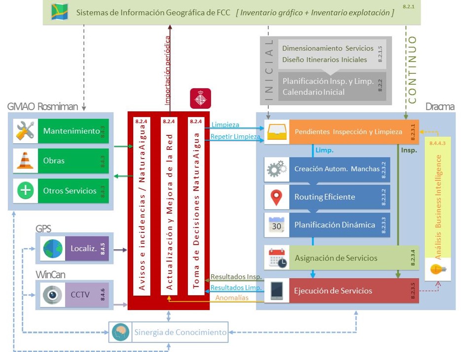 Esquema del proyecto DRACMA