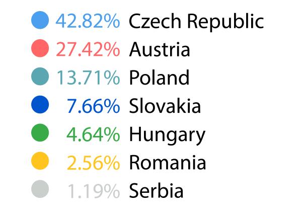Caption - Turnover 2021 by geographic location - Central and Eastern Europe