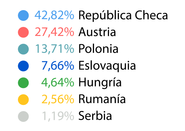 Leyenda - Cifra de Negocio 2021 por localización geográfica - Centro y Este de Europa