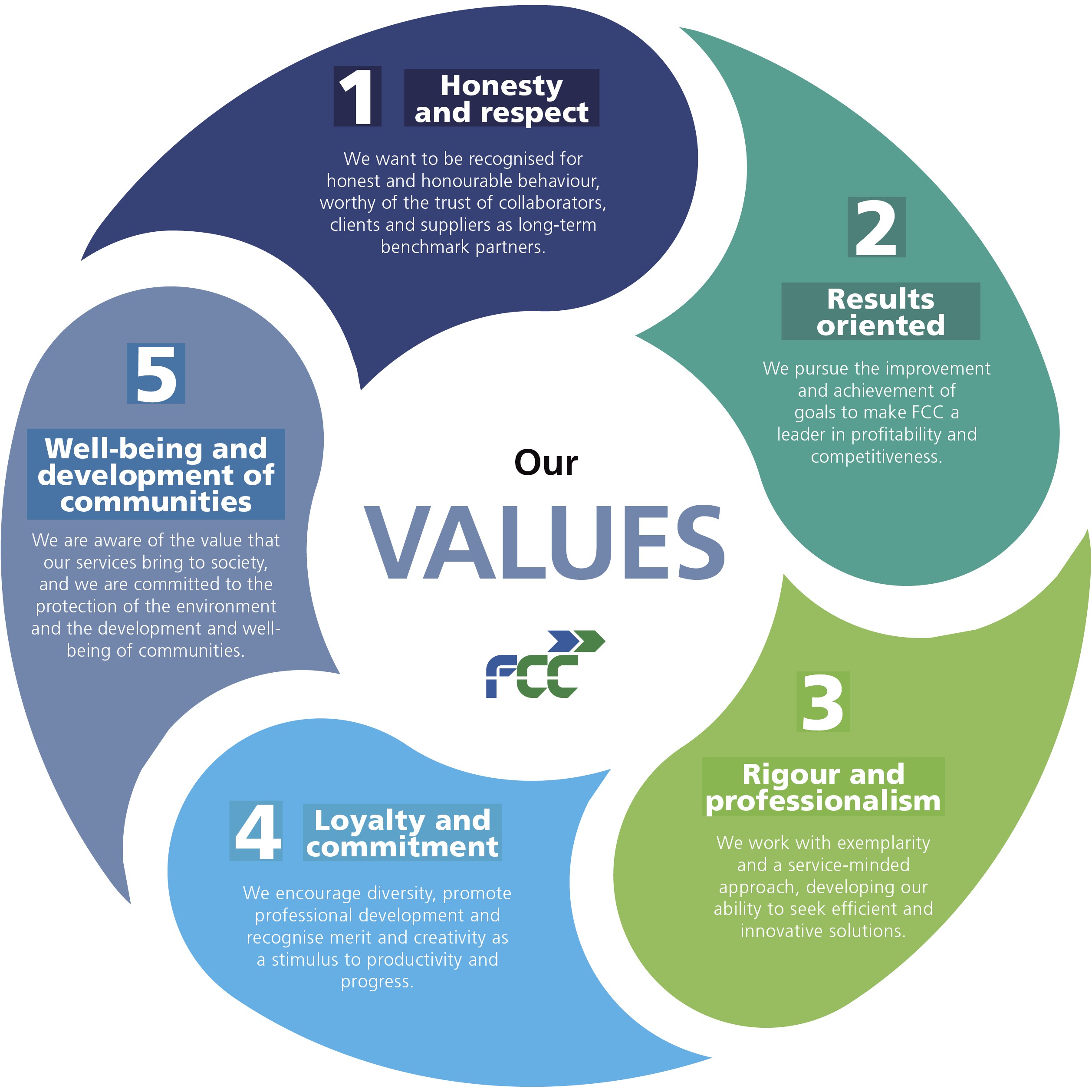 Rueda "Nuestros valores"