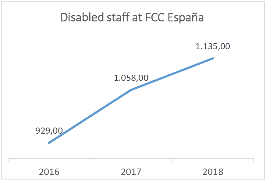 Evolution of the workforce with disabilities in FCC Spain