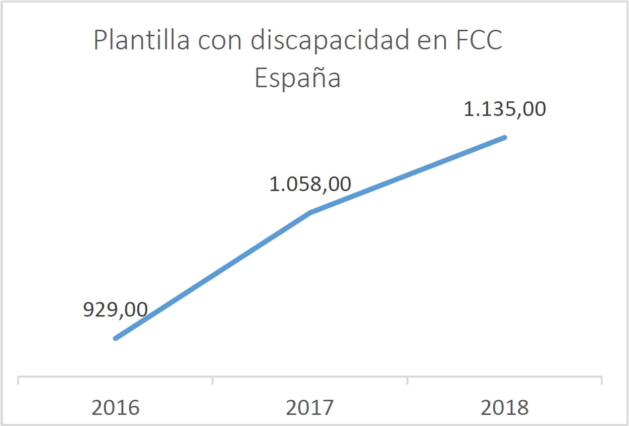 Evolución de la plantilla con discapacidad en FCC España