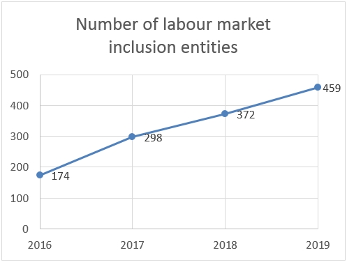 Evolución del número de entidades de inserción laboral
