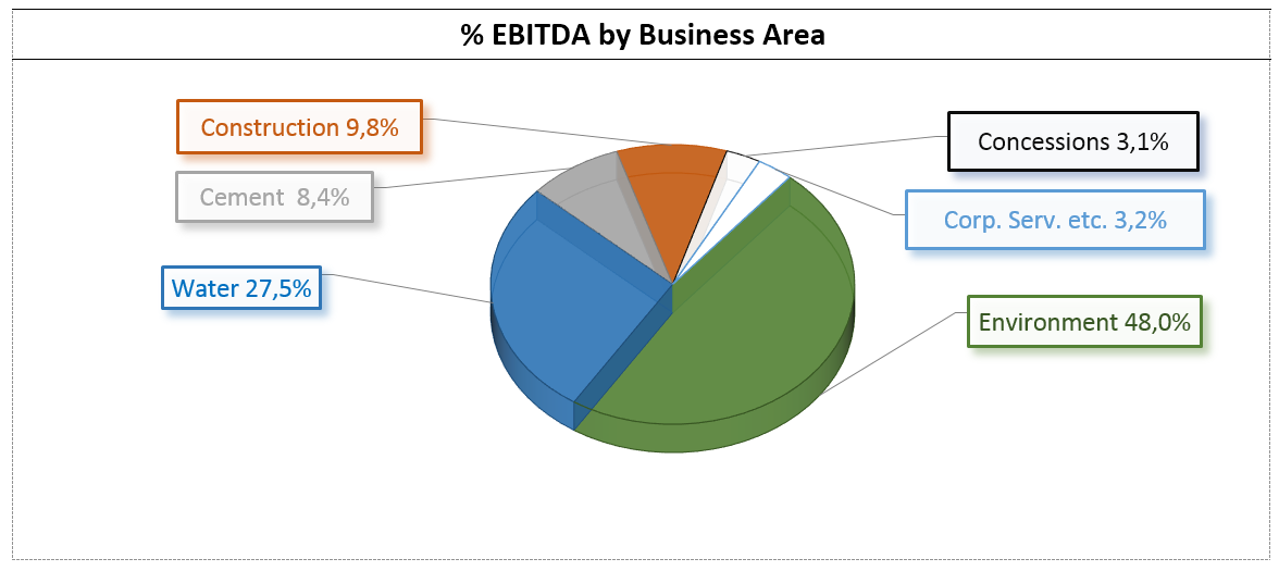 EBITDA percentage by Business Area: Concessions 3,1%, Construction 9,8%, Corporate services and Others 3,2%, Cement 8,4%, Water 27,5%, Environment 48,0%.