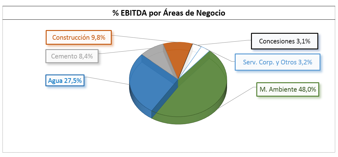 Porcentaje de EBITDA por Áreas de Negocio: Concesiones 3,1%, Construcción 9,8%, Servicios corporativos y Otros 3,2%, Cemento 8,4%, Agua 27,5%, Medio Ambiente 48,0%.