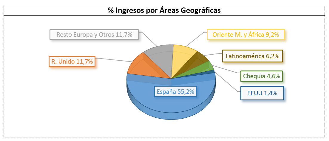 Porcentaje de ingresos por Áreas Geográficas: Resto de Europa y otros 11,7%, Oriente Medio y África 9,2%, Reino Unido 11,7%, Latinoamérica 6,2%, EE.UU 1,4%, Chequia 4,6%, España 55,2%.