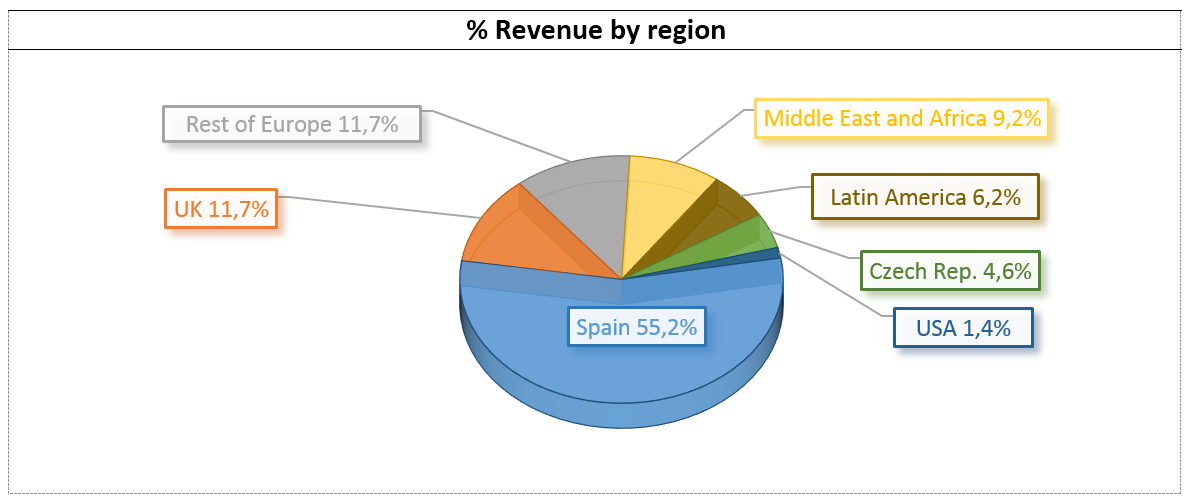 Revenue percentage by Geographical Area: Rest of Europe and Others 11,7%, Middle East and Africa 9,2%, UK  11,7%, Latin America 6,2%, USA 1,4%, Czech Republic 4,6%, Spain 55,2%.