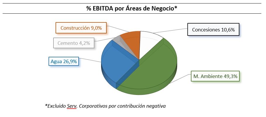 Porcentaje de EBITDA por Áreas de Negocio: Concesiones 10,6%, Construcción 9,0%, Cemento 4,2%, Agua 26,9%, Medio Ambiente 49,3%.