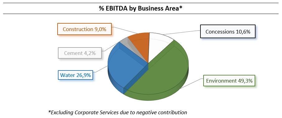 EBITDA percentage by Business Area: Concessions 10,6%, Construction 9,0%, Cement 4,2%, Water 26,9%, Environment 49,3%.