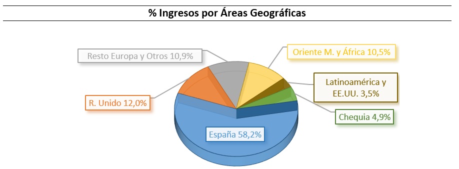 Porcentaje de ingresos por Áreas Geográficas: Resto de Europa y otros 10,9%, Oriente Medio y África 10,5%, Reino Unido 12,0%, Latinoamérica y EE.UU 3,5%, Chequia 4,9%, España 58,2%.