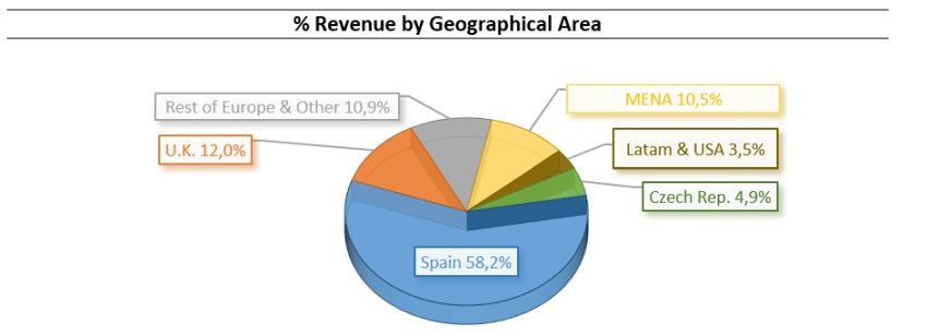 Revenue percentage by Geographical Area: Rest of Europe and Others 10,9%, Middle East and Africa 10,5%, UK  12,0%, Latin America and USA 3,5%, Czech Republic 4,6%, Spain 58,2%.