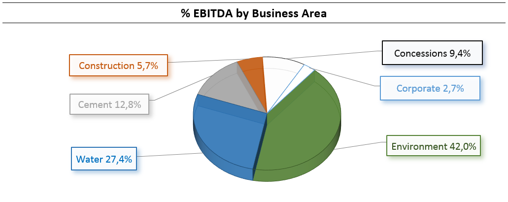 EBITDA percentage by Business Area: Concessions 9,4%, Construction 5,7%, Corporate 2,7%, Cement 12,8%, Water 27,4%, Environment 42,0%.