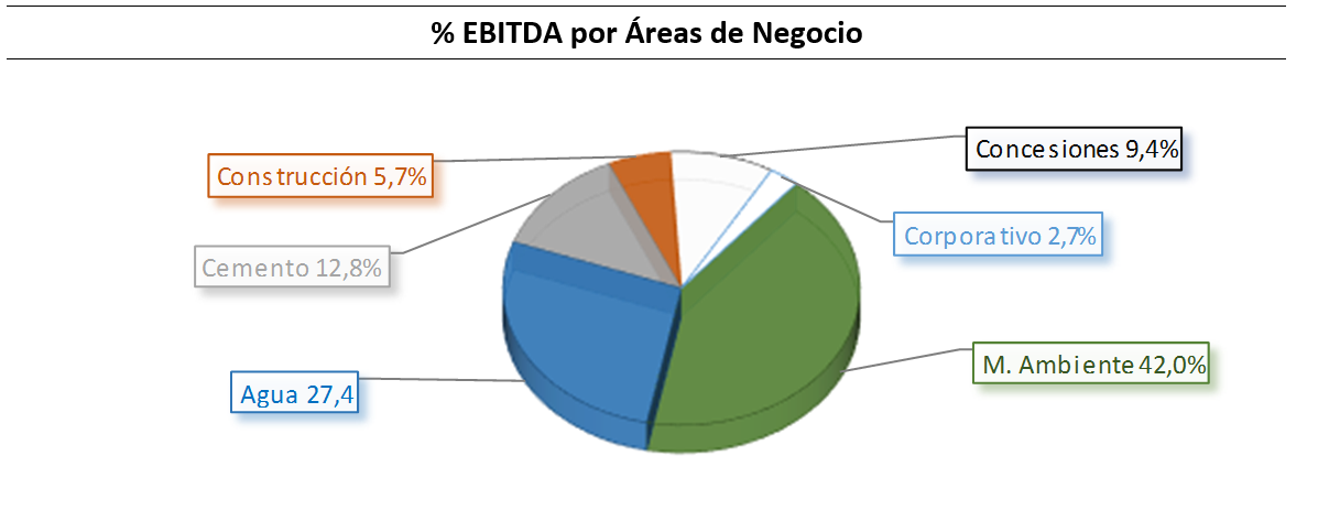 Porcentaje de EBITDA por Áreas de Negocio: Concesiones 9,4%, Construcción 5,7%, Corporativo 2,7%, Cemento 12,8%, Agua 27,4%, Medio Ambiente 42,0%.
