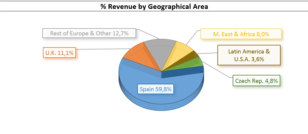 Revenue percentage by Geographical Area: Rest of Europe and Others 12,7%, Middle East and Africa 8,0%, UK 11,1%, Latin America and USA 3,6%, Czech Republic 4,8%, Spain 59,8%.