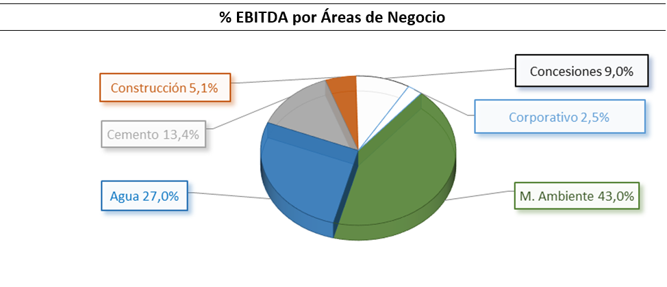 Porcentaje de EBITDA por Áreas de Negocio: Concesiones 9,0%, Construcción 5,1%, Corporativo 2,5%, Cemento 13,4%, Agua 27,0%, Medio Ambiente 43,0%.