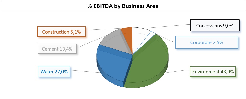 EBITDA percentage by Business Area: Concessions 9,0%, Construction 5,1%, Corporate 2,5%, Cement 13,4%, Water 27,0%, Environment 43,0%.