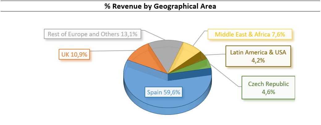 Revenue percentage by Geographical Area: Rest of Europe and Others 13,1%, Middle East and Africa 7,6%, UK 10,9%, Latin America and USA 4,2%, Czech Republic 4,6%, Spain 59,6%.
