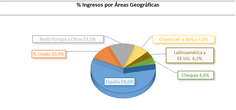 Porcentaje de ingresos por Áreas Geográficas: Resto de Europa y otros 13,1%, Oriente Medio y África 7,6%, Reino Unido 10,9%, Latinoamérica y EE.UU 4,2%, Chequia 4,6%, España 59,6%.