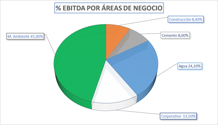 Porcentaje de EBITDA por Áreas de Negocio: Construcción 8,4%, Corporativo 13,5%, Cemento 8,0%, Agua 24,2%, Medio Ambiente 45,9%.