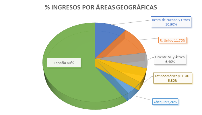 Porcentaje de ingresos por Áreas Geográficas: Resto de Europa y Otros 10,9%, Oriente Medio y África 6,4%, Reino Unido 11,7% Latinoamérica y EE.UU 5,8%, Chequia 5,2%, España 60,0%.